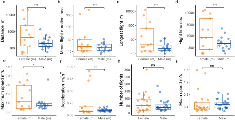 Multiple factors contribute to female dominance in migratory bioflows.