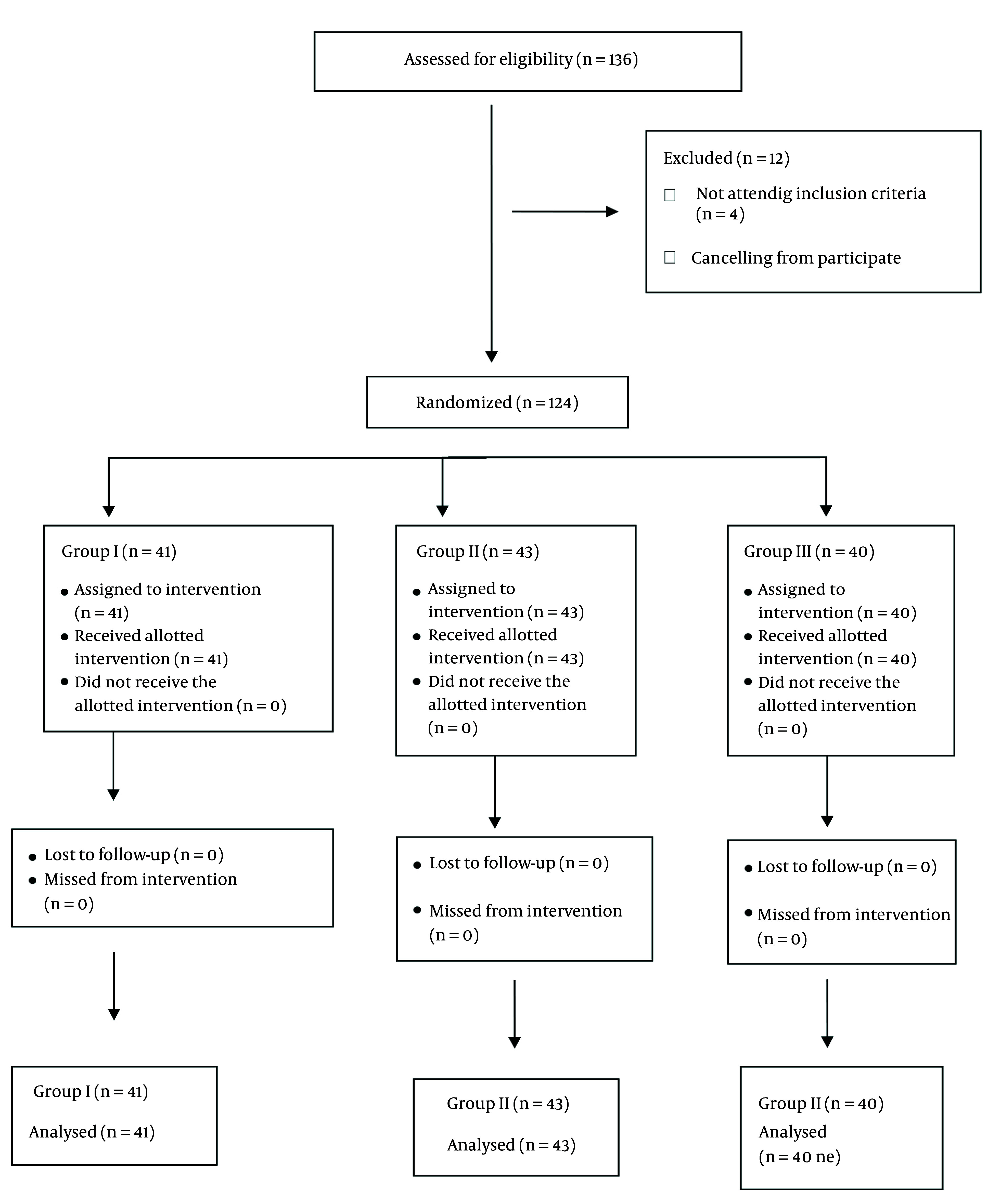 Effect of Two Different Doses of Neostigmine on the Gastric Residual Volume and Aspiration in Critically Ill Patients Under Enteral Feeding; A Comparative Controlled Randomized Trial.