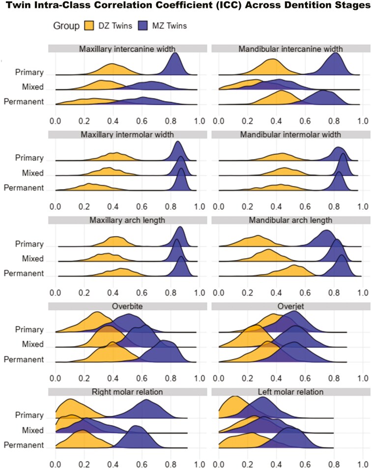 Genetic and environmental contributions to the development of dental arch traits: a longitudinal twin study.