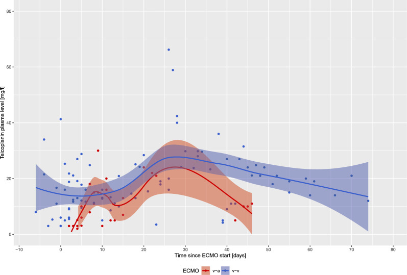 Teicoplanin pharmacokinetics in critically ill patients on extracorporeal organ support: a retrospective analysis.