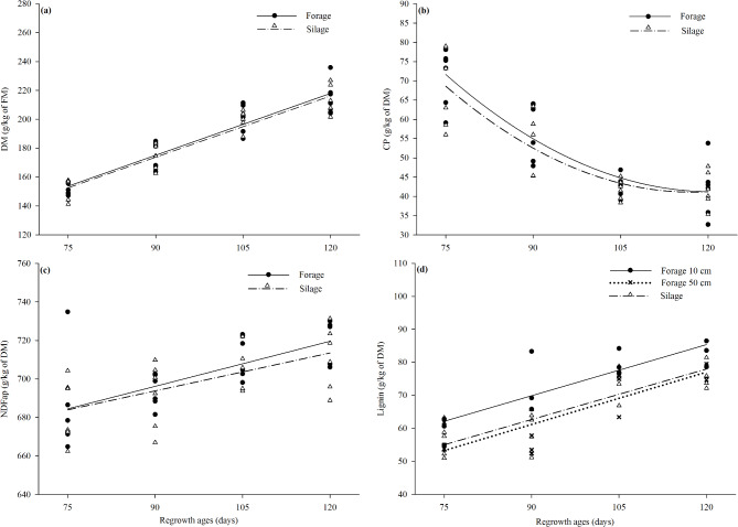 Biomass production and silage quality of ensiled BRS Capiaçu elephant grass at different regrowth ages and residue heights.