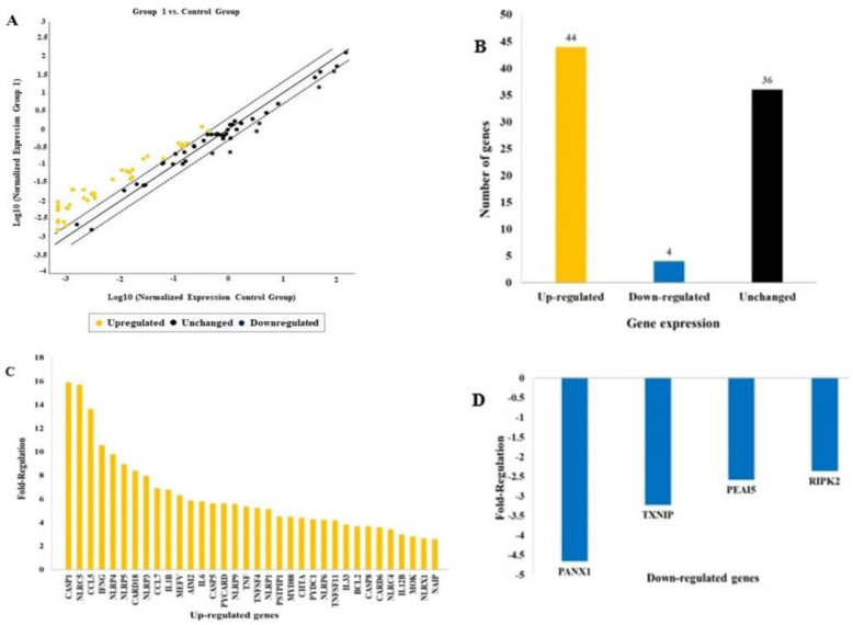Characterization of <i>Escherichia coli</i> outer membrane vesicles and the impact of pathogenic ones on NLR signaling pathways.
