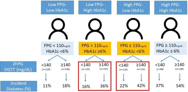 Role of 2-hour plasma glucose in assessing pre-diabetes risk: insights from the vitamin D and type 2 diabetes (D2d) study cohort.