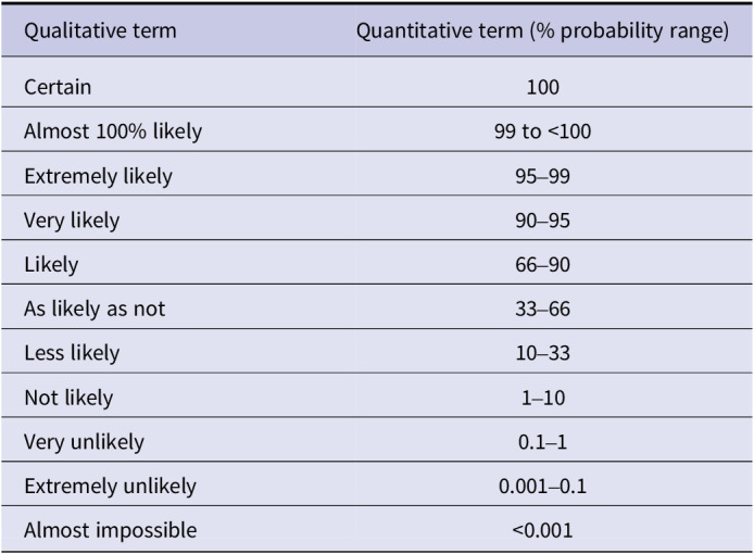 Towards more transparent risk assessment of communicable diseases - Redefining probability and impact.