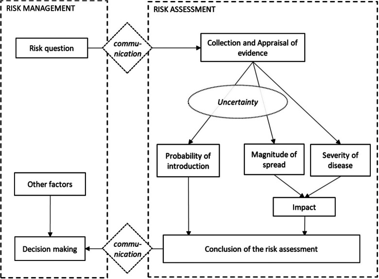 Towards more transparent risk assessment of communicable diseases - Redefining probability and impact.