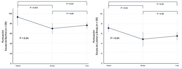 [Detrimental impact of acute coronary syndrome on the independence of the elderly].