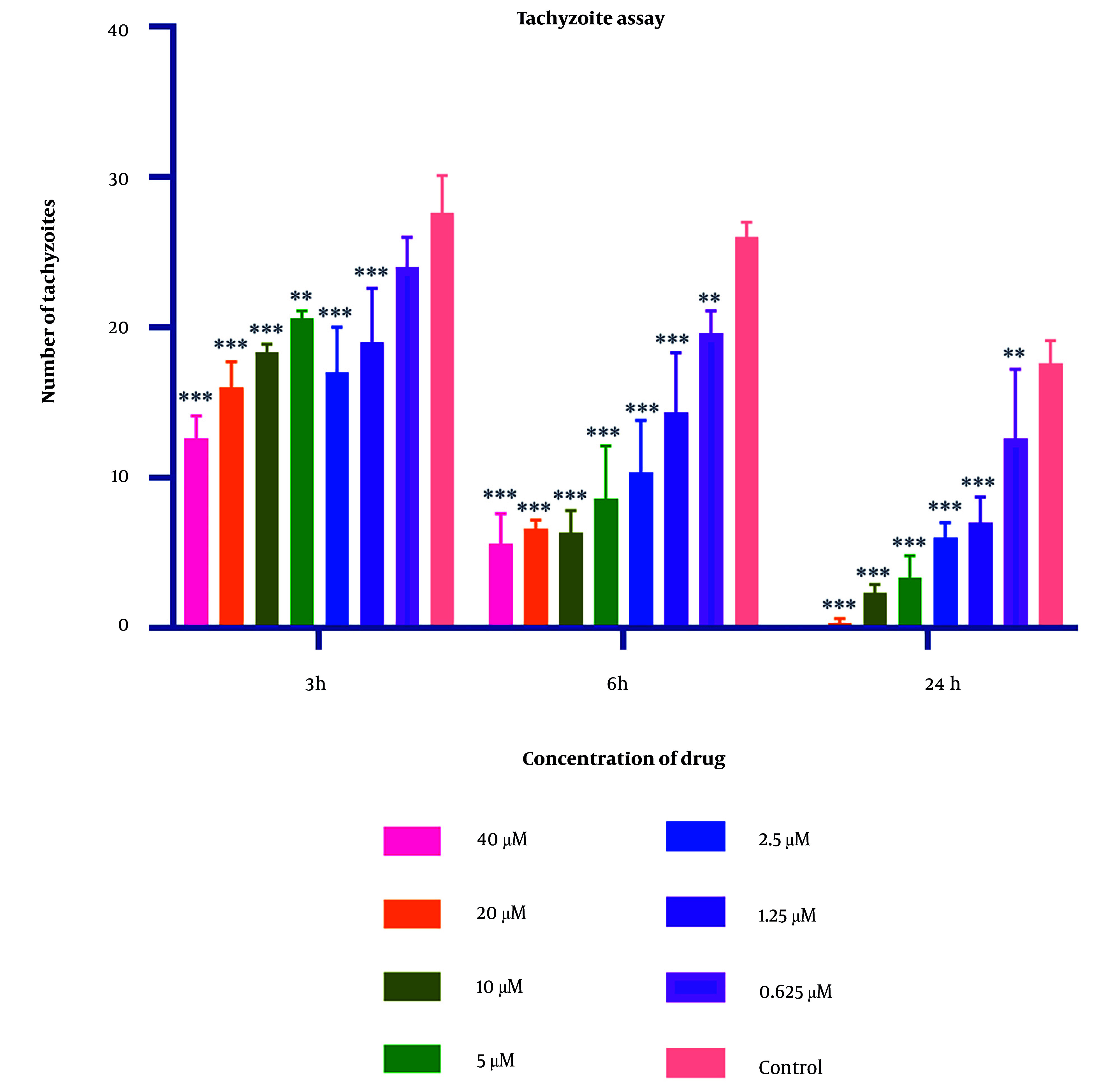 Evaluating The Therapeutic Effect of 2-Nitroimidazole on <i>Toxoplasma gondii</i>: An In vitro and In vivo Study Using BALB/c Mice.