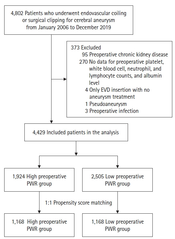 A low preoperative platelet-to-white blood cell ratio is associated with acute kidney injury following cerebral aneurysm treatment in South Korea.