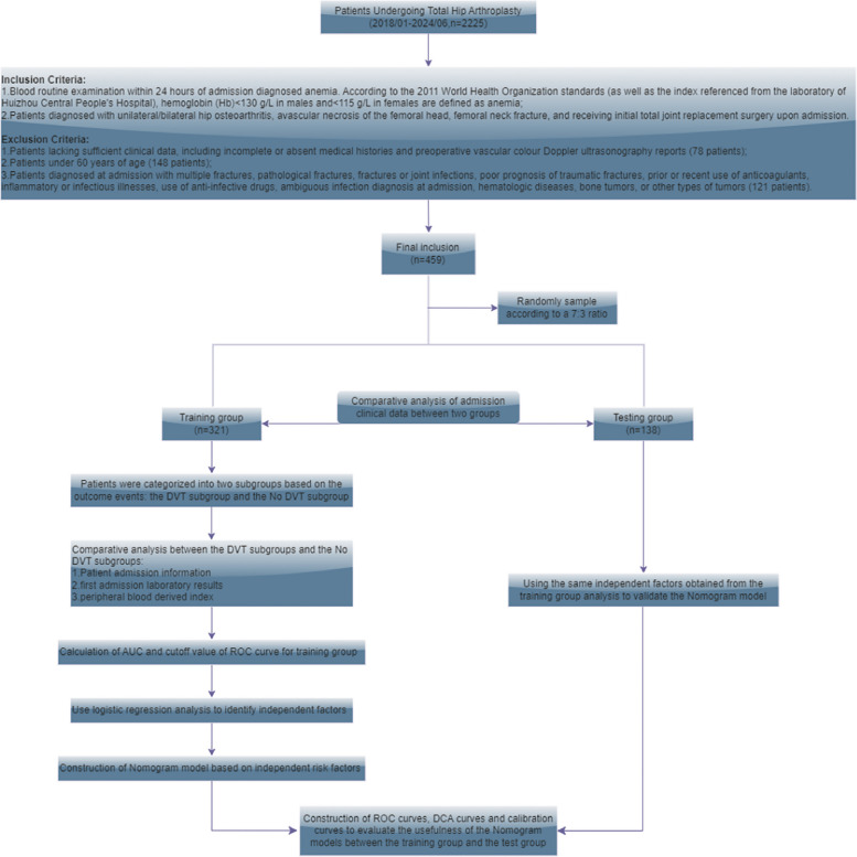 A nomogram model for predicting preoperative DVT in elderly anemic patients undergoing total hip arthroplasty: a retrospective cohort study.