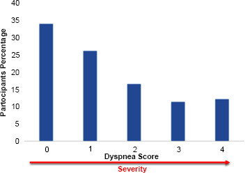 The Prevalence and Severity of Dyspnea in Young Saudi Female Adults: A Cross-sectional Study.