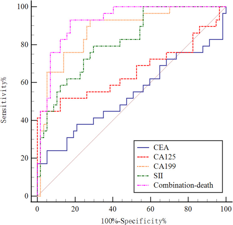 Detecting the preoperative peripheral blood systemic immune-inflammation index (SII) as a tool for early diagnosis and prognosis of gallbladder cancer.