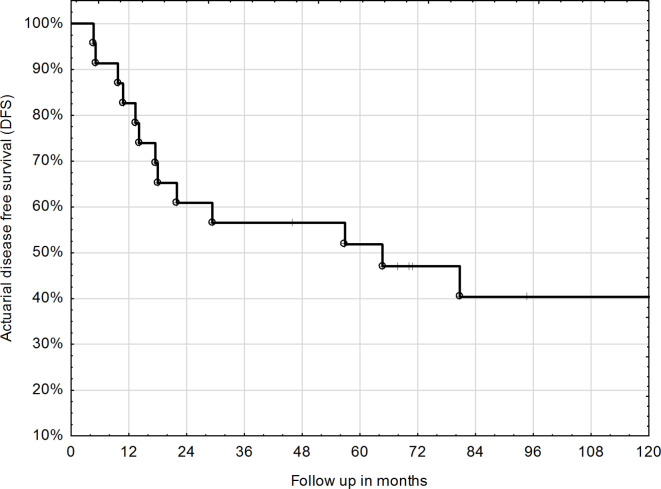 Long term effectiveness of intraoperative radiotherapy given as a boost in adjuvant treatment for oral cavity cancers.