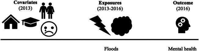 El Niño-driven flooding and mental health symptomology among adolescents and young adults in Peru.