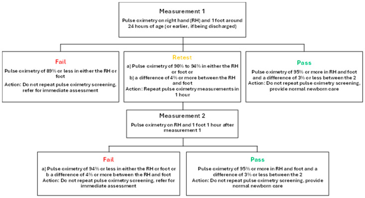Prospective Evaluation of Pulse Oximetry Screening for Critical Congenital Heart Disease in a Jordanian Tertiary Hospital: High Incidence and Early Detection Challenges.