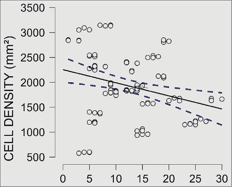 Corneal Endothelial Cell Changes Associated with Multiple Intravitreal Injections.