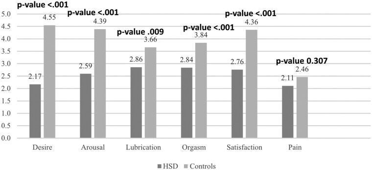 Sexual dysfunction in women with hypermobile Ehlers-Danlos syndrome and hypermobility spectrum disorders: an online community-based study.