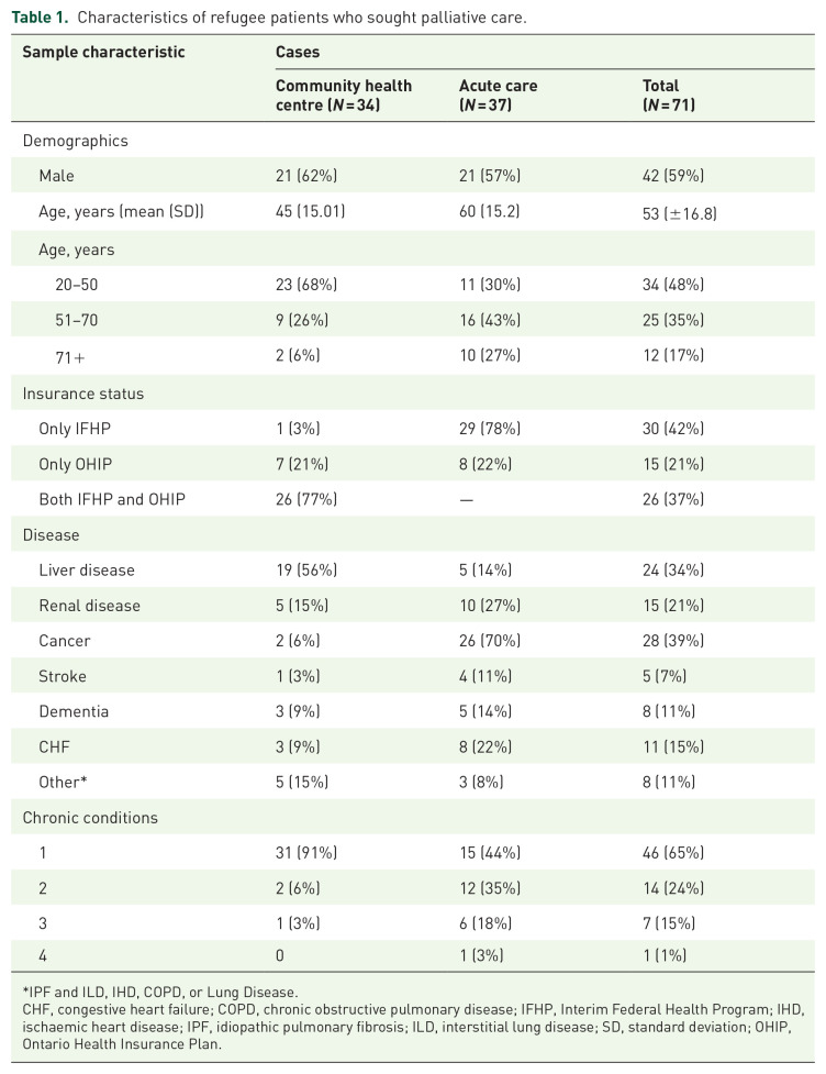 "'<i>We don't want them to have to live out their lives in the hospital</i>": mixed-methods study exploring palliative care needs amongst refugees'.