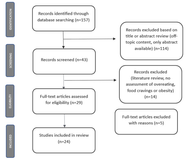 Effectiveness of Non-Invasive Brain Stimulation (NIBS) in Overeating and Increased Body Mass Index (BMI): An Umbrella Review.
