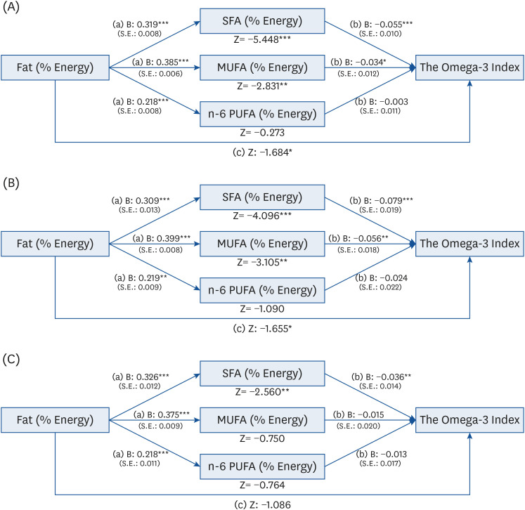 Association of dietary intake of total fat and fatty acids with the Omega-3 Index: a cross-sectional analysis of NHANES 2011-2012.