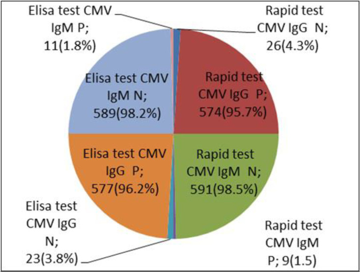Serological epidemiology analysis of Cytomegalovirus infection in pregnant women in Diwaniyah, Iraq.