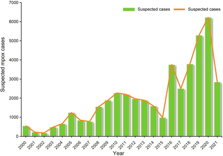 Environmental, socioeconomic, and sociocultural drivers of monkeypox transmission in the Democratic Republic of the Congo: a One Health perspective.