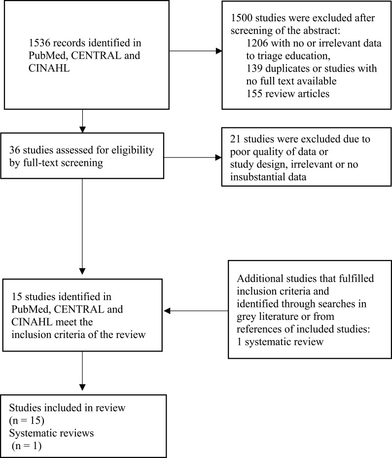 An Effective Triage Education Method for Triage Nurses: An Overview and Update.