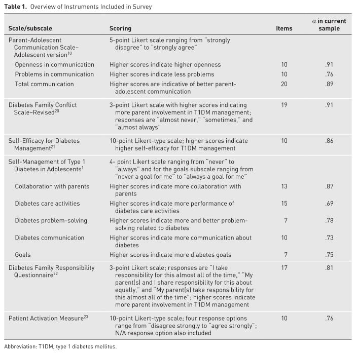 Parent-Adolescent Communication, Self-Efficacy, and Self-Management of Type 1 Diabetes in Adolescents.