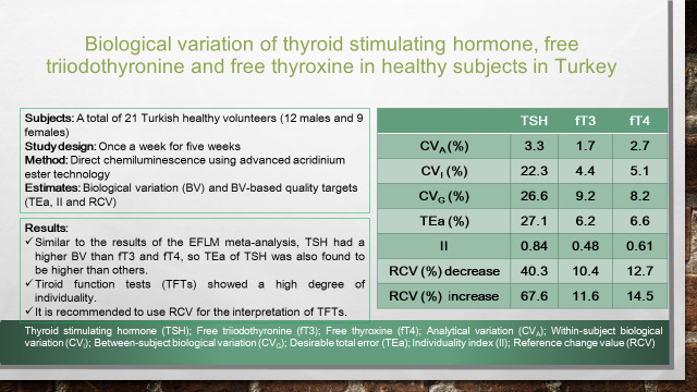 Biological variation of thyroid stimulating hormone, free triiodothyronine and free thyroxine in healthy subjects in Turkey.