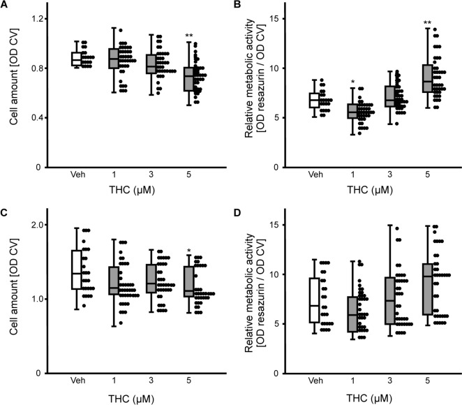 ∆<sup>9</sup>-Tetrahydrocannabinol Increases Growth Factor Release by Cultured Adipose Stem Cells and Adipose Tissue in vivo.
