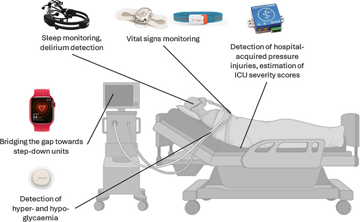 Wearable devices for patient monitoring in the intensive care unit.