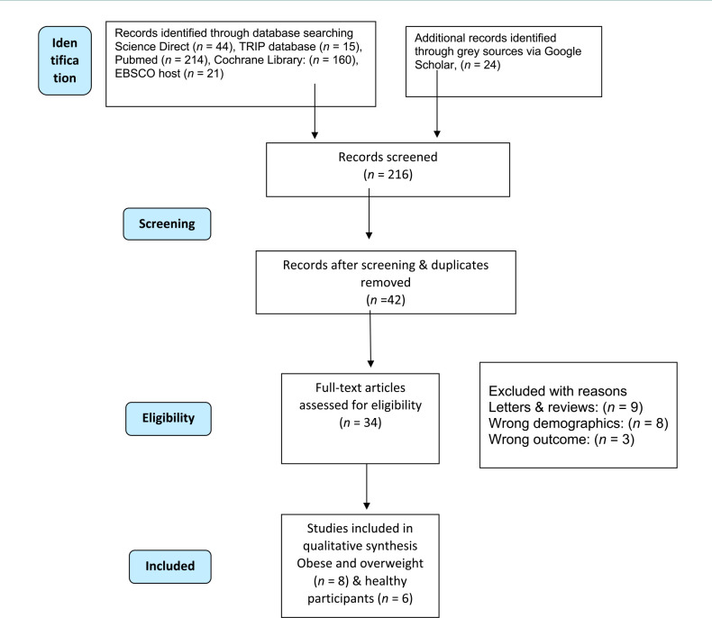 Exercise, myonectin response, and insulin resistance among overweight, obese and healthy individuals: a systematic review and narrative synthesis.