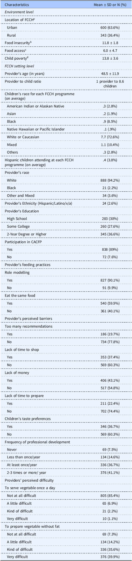 Family child care home providers' perceived difficulty in serving vegetables to children: findings from a multi-method study.
