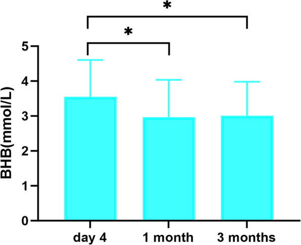 Exploring physiological beta-hydroxybutyrate level in children treated with the classical ketogenic diet for drug-resistant epilepsy.