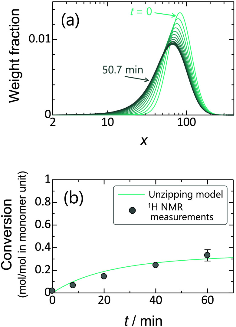 Observing Depolymerization of a RAFT Polymer by Time-Resolved Small-Angle X ray Scattering.
