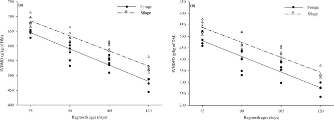 Biomass production and silage quality of ensiled BRS Capiaçu elephant grass at different regrowth ages and residue heights.