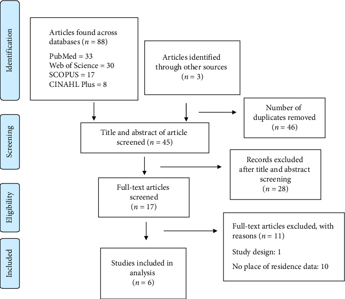 The Impact of Place of Residence on Antiretroviral Therapy Adherence: A Systematic Review and Meta-Analysis.