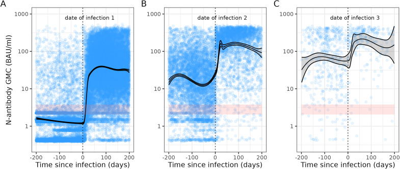 Using SARS-CoV-2 nucleoprotein antibodies to detect (re)infection.