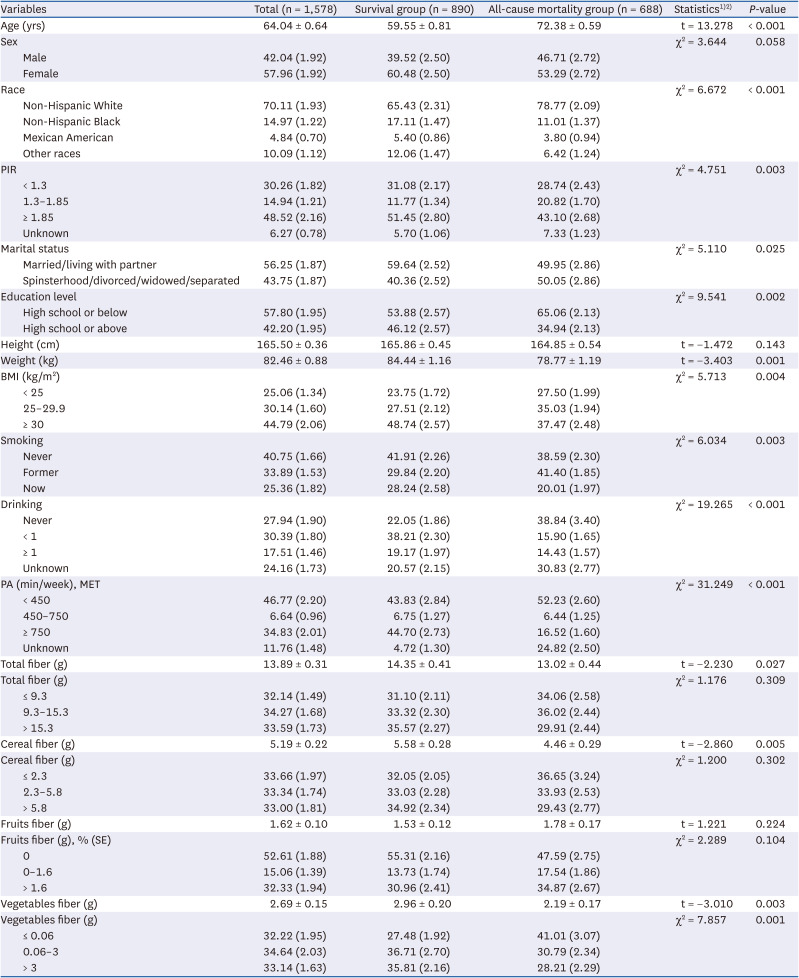 The association between dietary fiber intake and all-cause mortality and cardiovascular disease mortality in patients with stroke: a retrospective cohort study of NHANES.