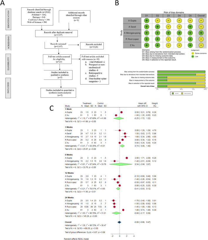 Is platelet-rich plasma better than steroids as epidural drug of choice in lumbar disc disease with radiculopathy? Meta-analysis of randomized controlled trials.