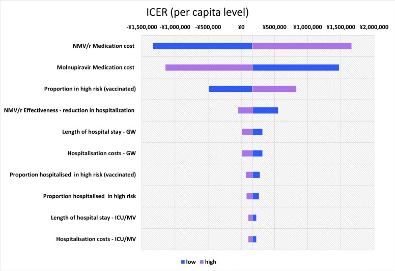 Cost-effectiveness Analysis of Nirmatrelvir/Ritonavir Compared with Molnupiravir in Patients at High Risk for Progression to Severe COVID-19 in Japan.
