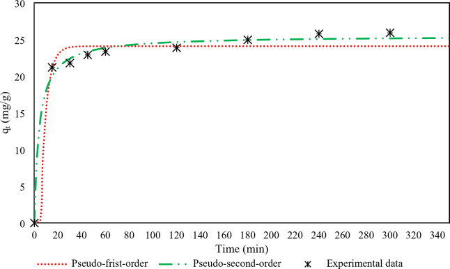 Usage of magnetic activated carbon as a potential adsorbent for aniline adsorption from wastewater.