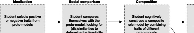 "A Role Model Is Someone Who…" A Multi-institutional Study of Clinical Role Models According to Ethnic Minority and Majority Medical Students.