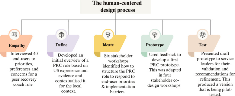 A stakeholder-driven approach to designing a peer recovery coach role for implementation in community-oriented primary care teams in South Africa.