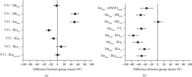 Zone 2 Intensity: A Critical Comparison of Individual Variability in Different Submaximal Exercise Intensity Boundaries.
