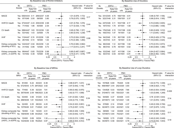 Cardiovascular and Renal Outcomes with Ertugliflozin by Baseline Use of Renin-Angiotensin-Aldosterone System Inhibitors or Diuretics, Including Mineralocorticoid Receptor Antagonist: Analyses from the VERTIS CV Trial.