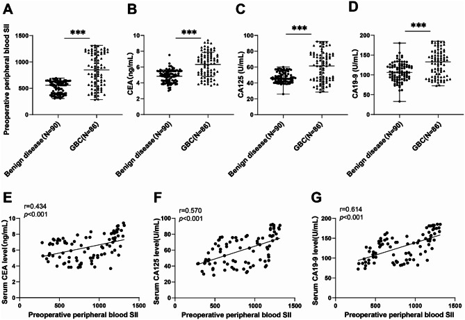 Detecting the preoperative peripheral blood systemic immune-inflammation index (SII) as a tool for early diagnosis and prognosis of gallbladder cancer.