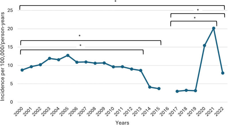 Epidemiological trends of mechanically ventilated acute respiratory distress syndrome in the twenty-first century: a nationwide, population-based retrospective study.