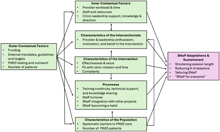 Sustainment and adaptation of systems navigation and psychosocial counseling across HIV testing clinics in Vietnam: A qualitative assessment.