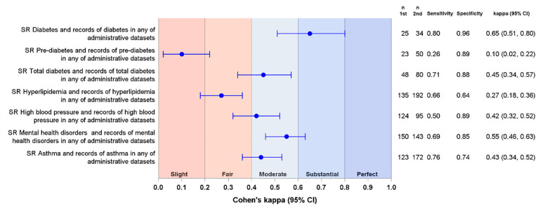 Comparison of outcomes of the 50-year follow-up of a randomized trial assessed by study questionnaire and by data linkage: The CONCUR study.