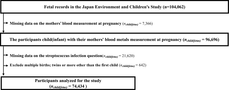 Association between prenatal exposure to maternal metal and trace elements and Streptococcus infection: A prospective birth cohort in the Japan Environment and Children's Study.